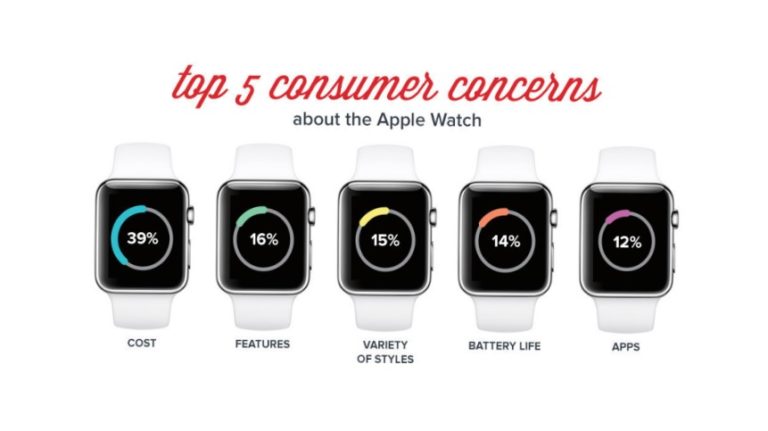 Apple Watch Could Pick Up with Time Study Shows