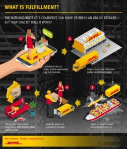 DHL eCommerce