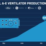 Ford partners with GE Healthcare to produce 50,000 ventilators