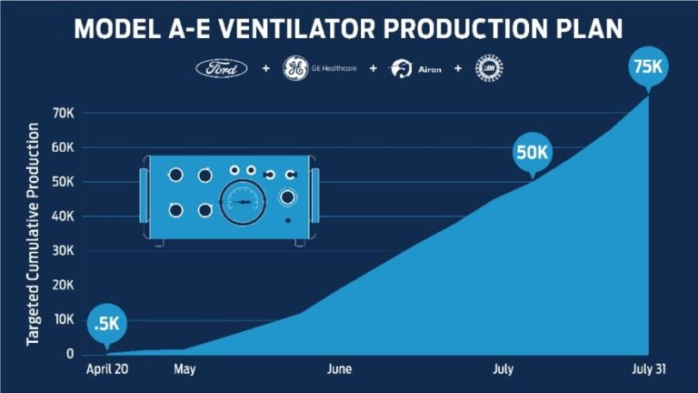 Ford partners with GE Healthcare to produce 50,000 ventilators