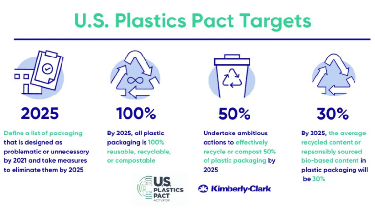 Kimberly-Clark announces its partnership with the US Plastics Pact