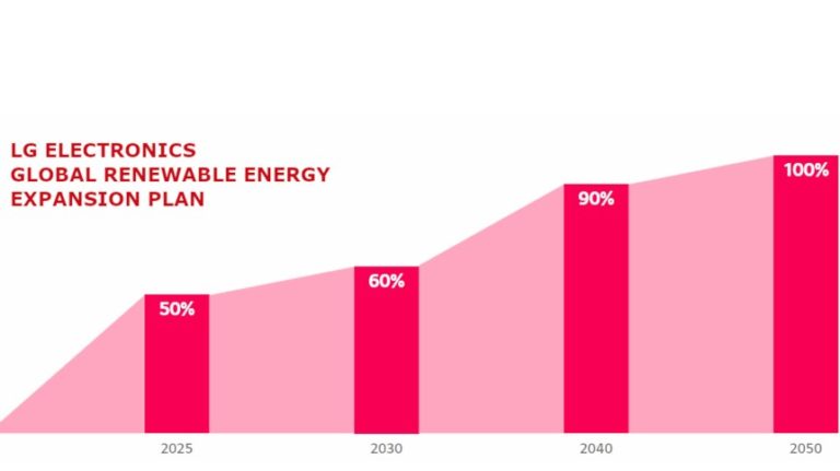 LG Electronics announces expansion on its Zero Carbon 2030 Initiative